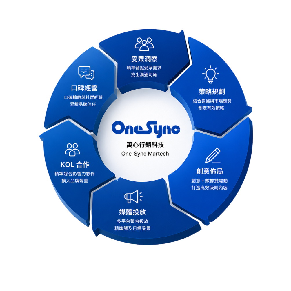 萬心行銷科技策略輪:受眾洞察、策略規劃、創意佈局、媒體投放、KOL 合作、口碑經營
